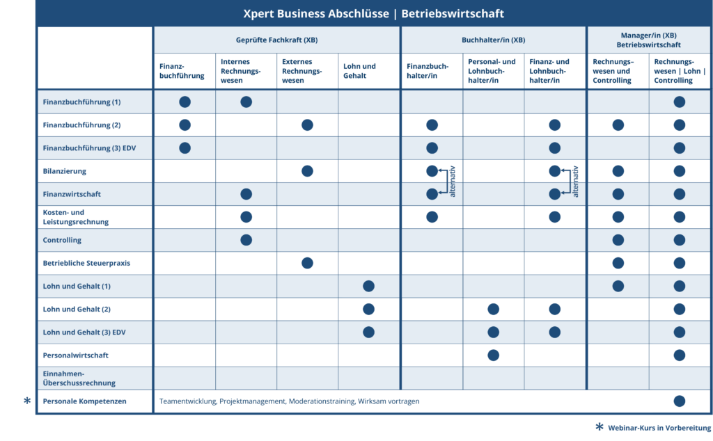 Mögliche Abschlüsse im Bereich Betriebswirtschaft mit Xpert Business